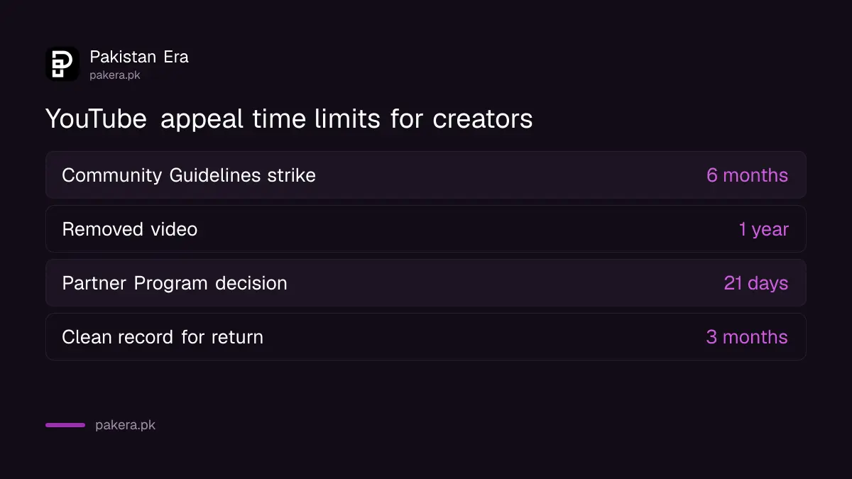 YouTube time limits: 6 months for strike appeals, 1 year for removed videos, 21 days for Partner Program decisions