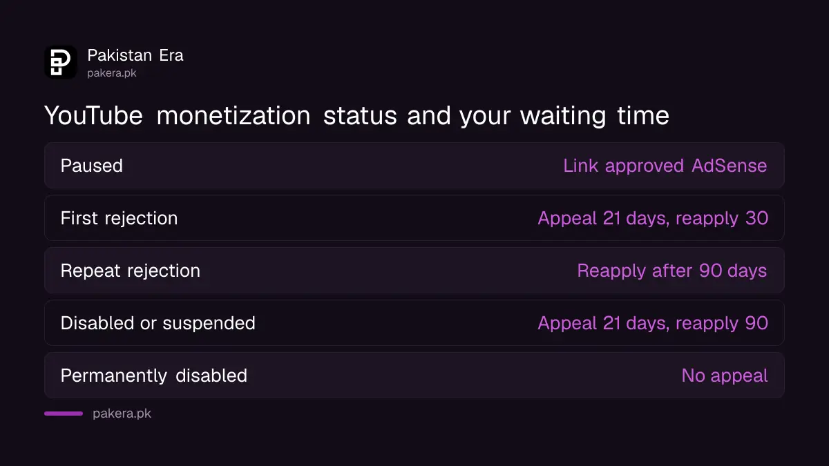 YouTube monetization paused, rejected or disabled: appeal window and reapply time for each status