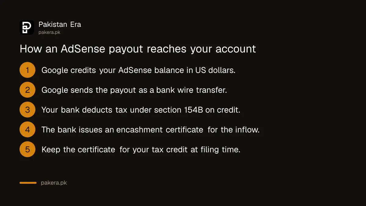 Steps showing how a Google AdSense payout is wired into a Pakistani bank account and taxed