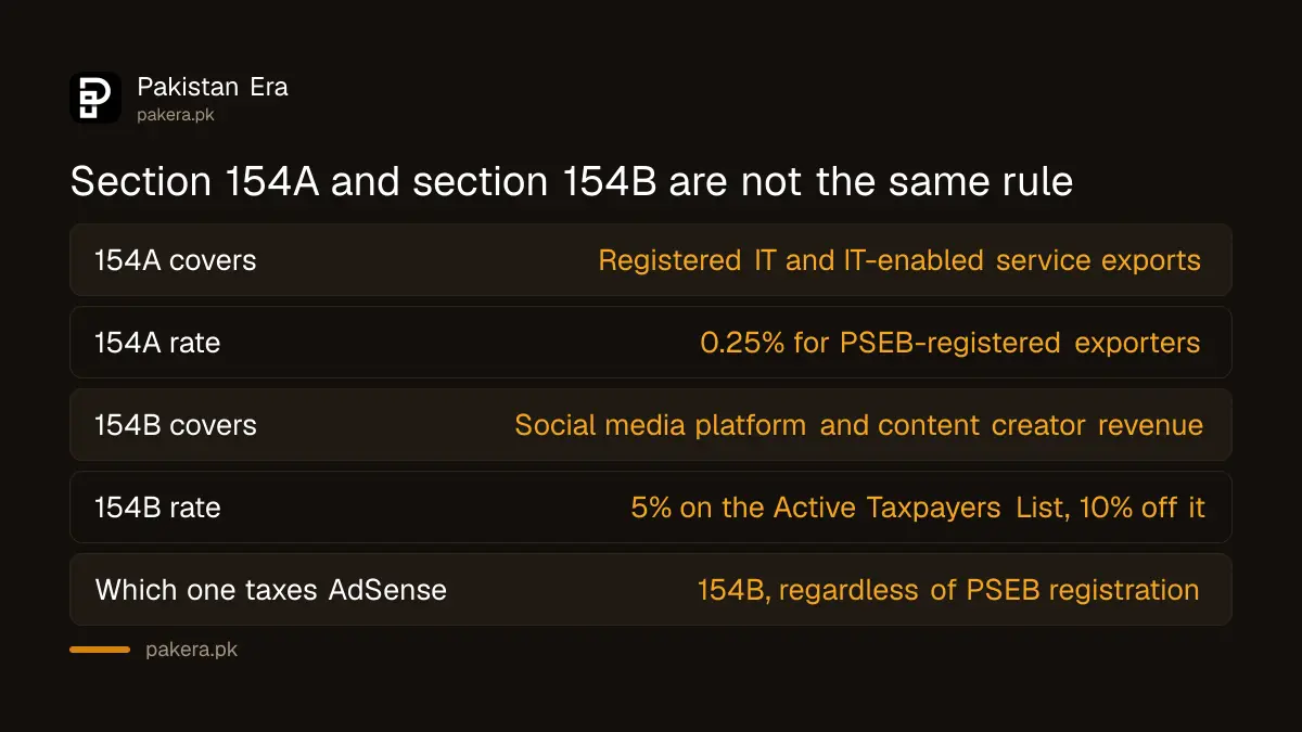 A comparison of section 154A for IT exporters and section 154B for social media income in Pakistan