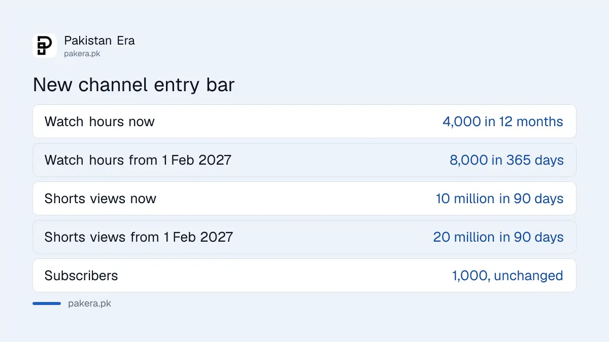 YouTube Partner Program entry thresholds for new creators: old 4,000 watch hours or 10 million Shorts views, new 8,000 hours or 20 million views from 1 February 2027
