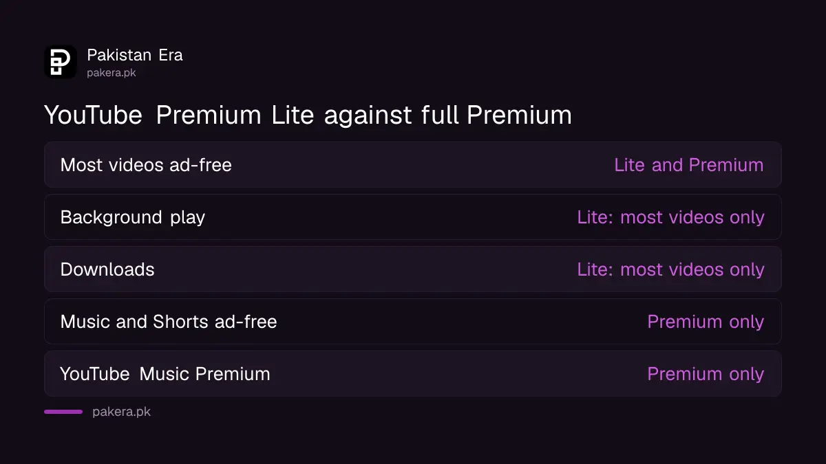 Difference between YouTube Premium Lite and full YouTube Premium in Pakistan
