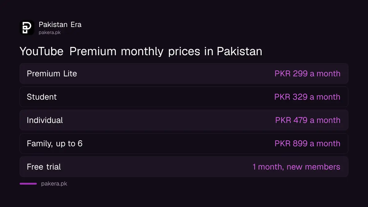 YouTube Premium monthly prices in Pakistan for Lite, Student, Individual and Family in 2026
