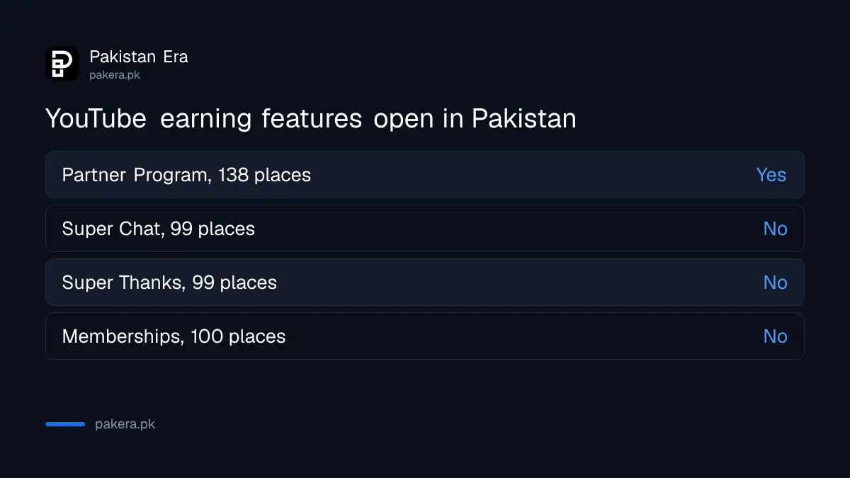 YouTube earning features and whether each one is available in Pakistan