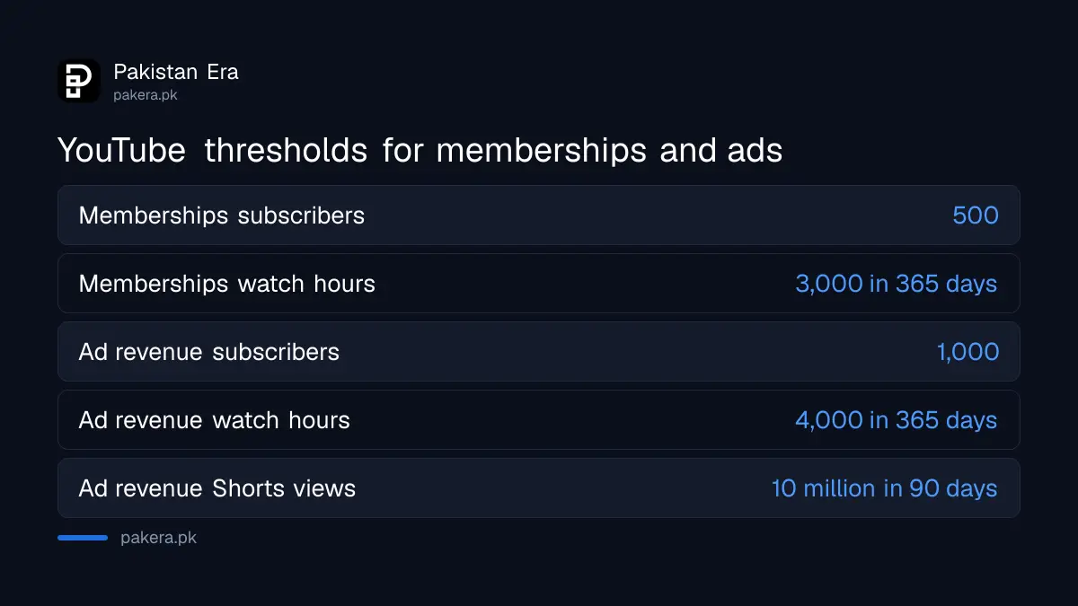 YouTube monetization thresholds for memberships and ad revenue