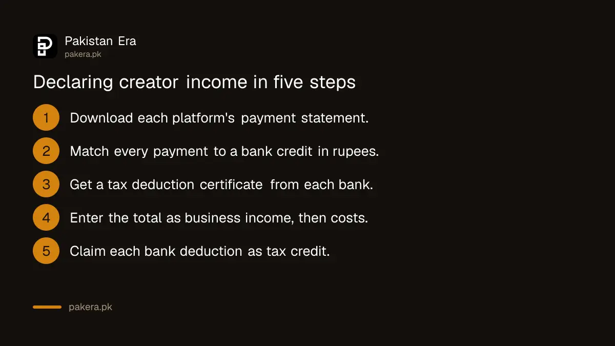 Five steps to declare YouTube and TikTok income in an FBR tax return