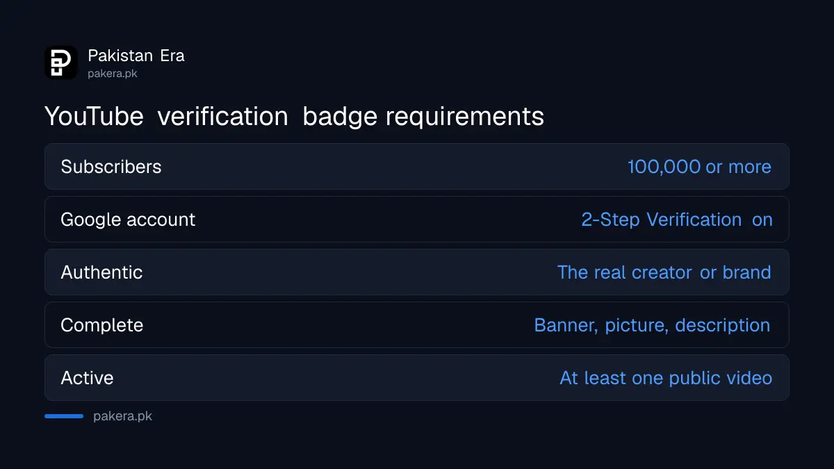 Five requirements for the YouTube verification badge, starting with 100,000 subscribers
