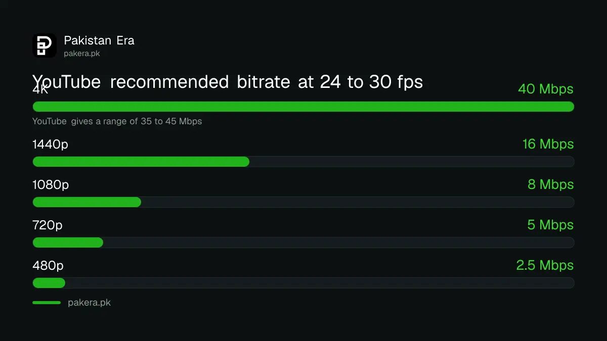 YouTube recommended upload bitrates for 4K, 1440p, 1080p and 720p