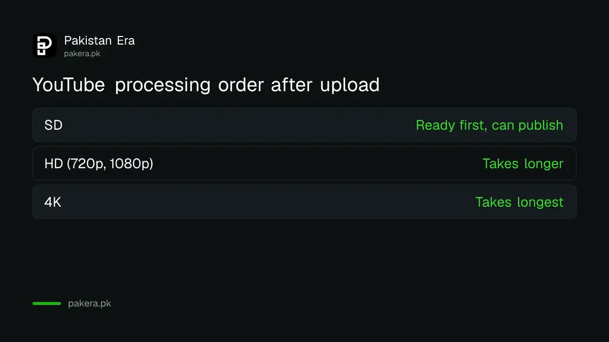 YouTube processing order: SD first, then HD, then 4K