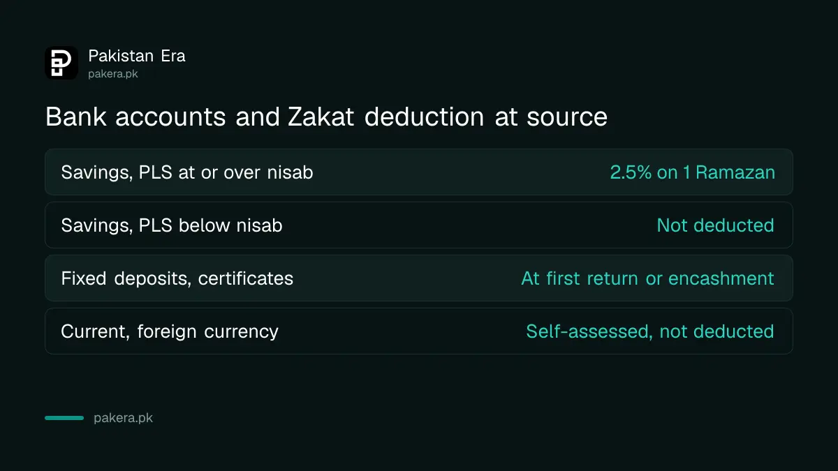 Which Pakistani bank accounts have Zakat deducted at source and which do not