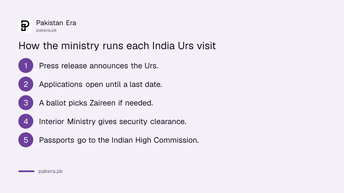 Steps of the Ziaraat India process run by the Ministry of Religious Affairs