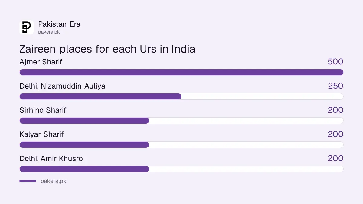 Six Urs in India and the number of Pakistani pilgrims for each