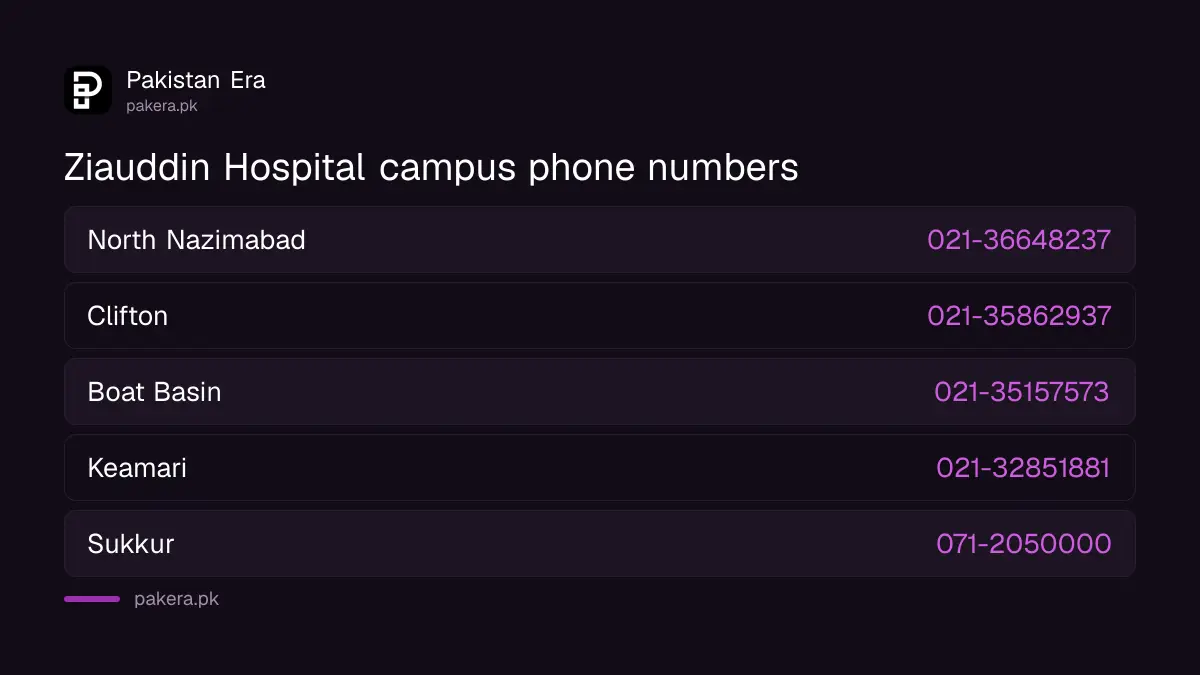 Ziauddin Hospital campuses and phones: North Nazimabad 021-36648237, Clifton 021-35862937, Boat Basin 021-35157573, Keamari 021-32851881