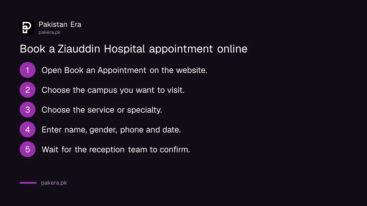 Steps to book a Ziauddin Hospital appointment: open the form, choose campus, choose service, enter details, wait for confirmation call