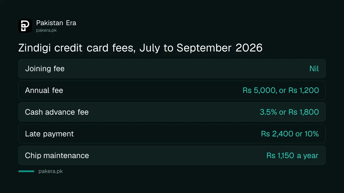 Zindigi credit card annual fee, markup and late fee from its schedule of charges