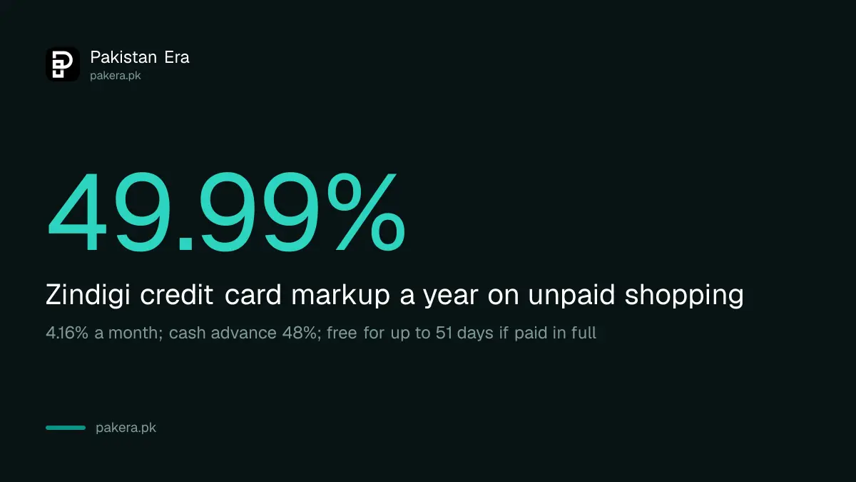 Zindigi credit card retail markup of 49.99 percent a year