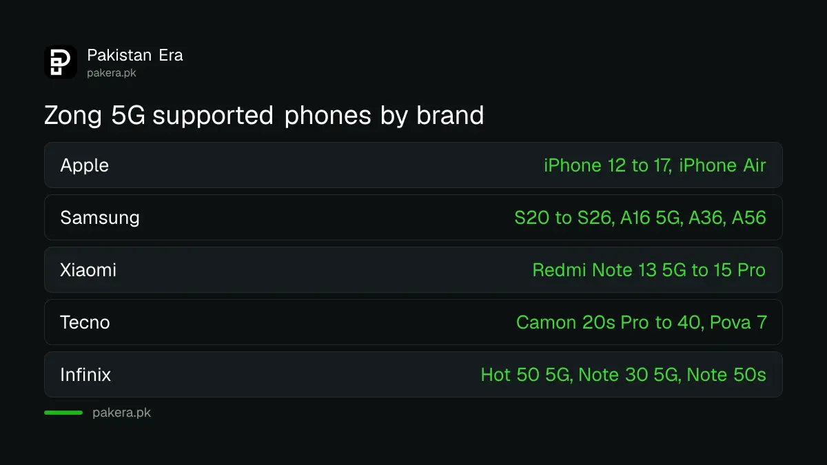 Zong 5G supported phones by brand: iPhone 12 to 17, Galaxy S20 to S26, Galaxy A16 5G, Redmi Note 13 5G and newer