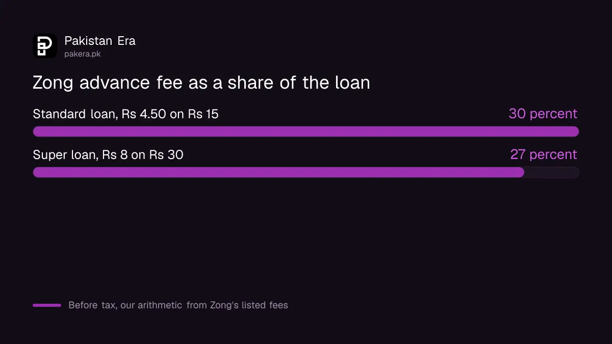 Zong advance fee as a share of the loan: about 30 percent standard and 27 percent Super before tax