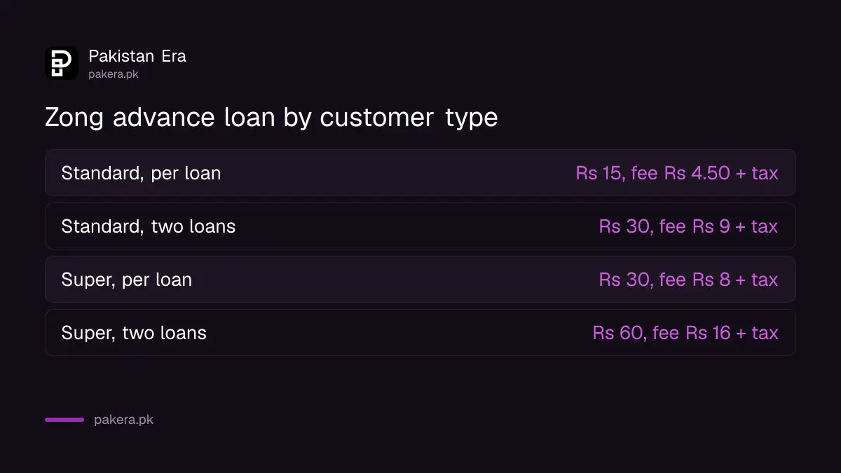 Zong advance loan compared: standard Rs 15 with Rs 4.50 fee, Super Rs 30 with Rs 8 fee