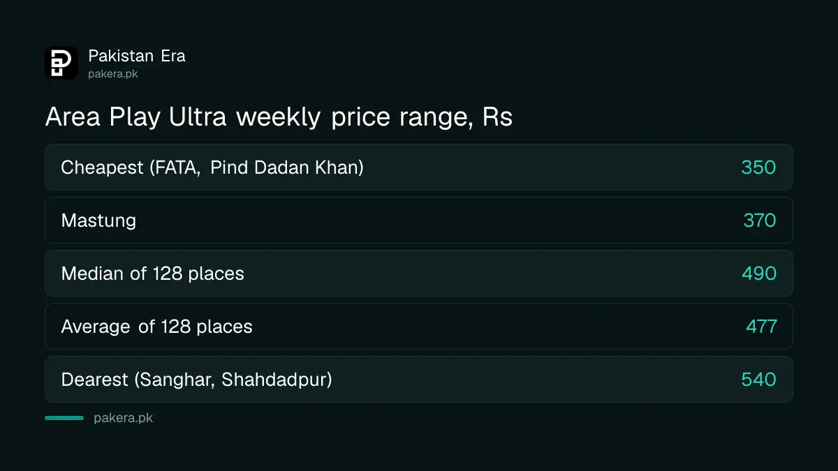 Zong Area Play Ultra weekly price range from Rs 350 to Rs 540 by city