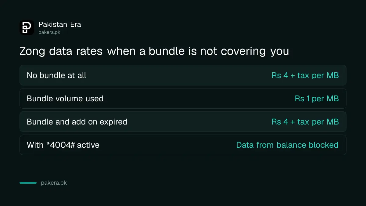 Zong data rates per MB without a bundle, after bundle volume ends, and inside a bundle