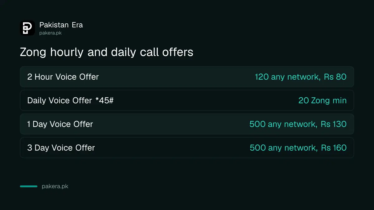 Zong hourly and daily call offers compared: 2 Hour Voice Rs 80, Daily Voice *45#, 1 Day Voice Rs 130, 3 Day Voice Rs 160