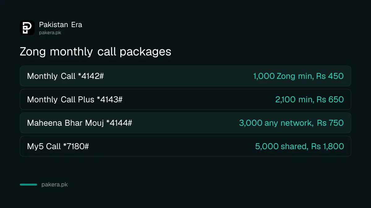 Zong monthly call packages compared: Monthly Call Rs 450, Monthly Call Plus Rs 650, Maheena Bhar Mouj Rs 750, My5 Call Rs 1,800
