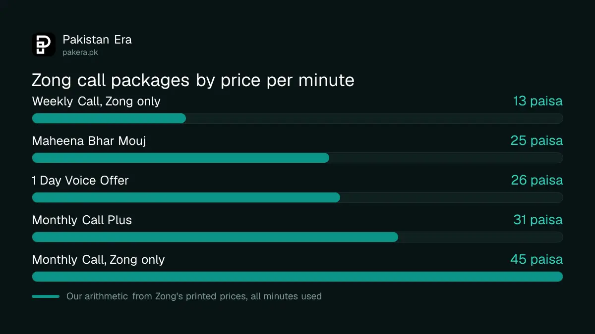 Zong call packages by price per minute: Maheena Bhar Mouj Rs 0.25, 1 Day Voice Rs 0.26, Monthly Call Plus Rs 0.31, Monthly Call Rs 0.45