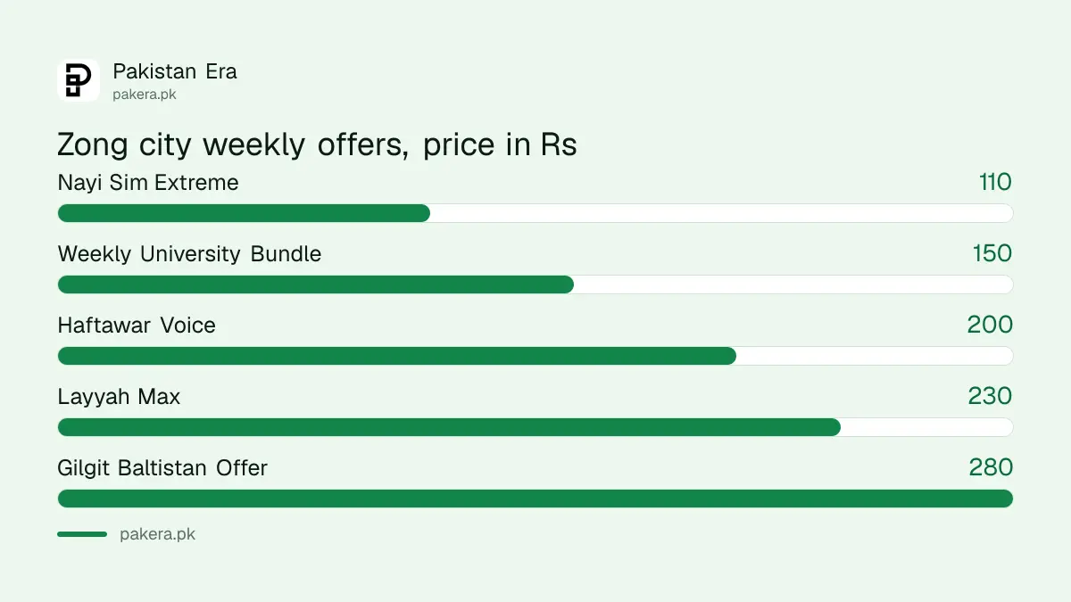 Zong city and campus weekly offers compared by price