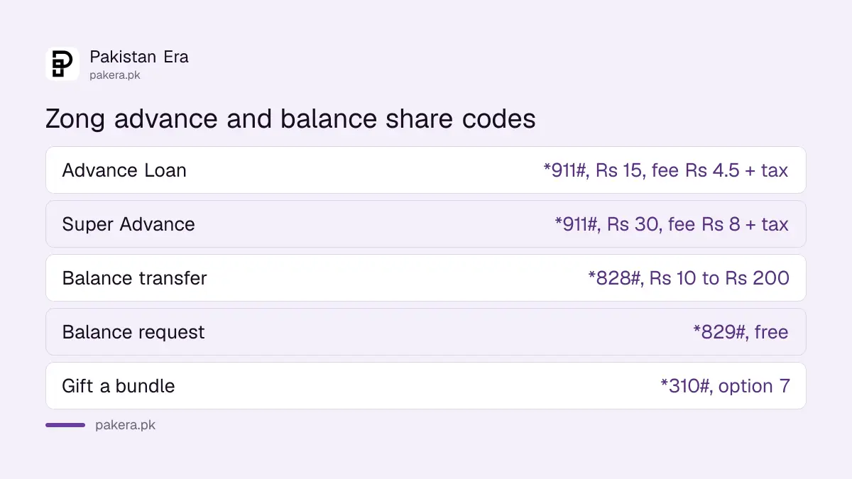 Zong advance loan *911# and balance share *828# codes with fees