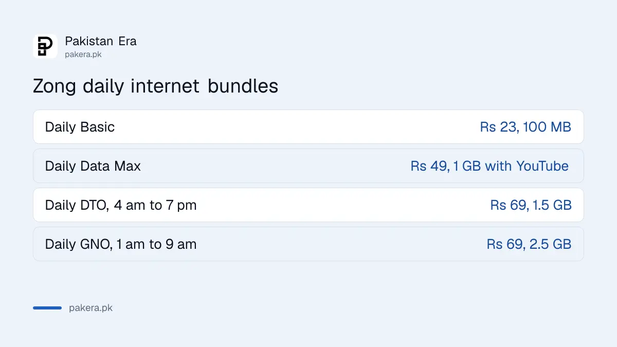 Zong daily internet packages compared: Daily Basic, Data Max, DTO and GNO prices and data