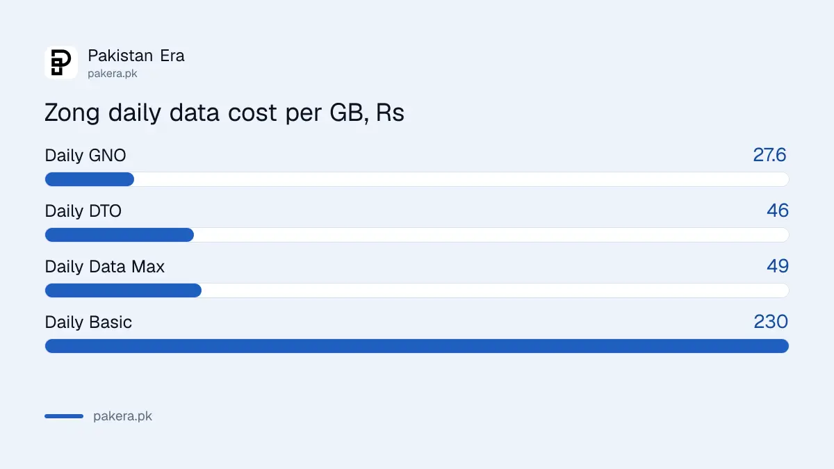 Zong daily internet bundles cost per GB compared