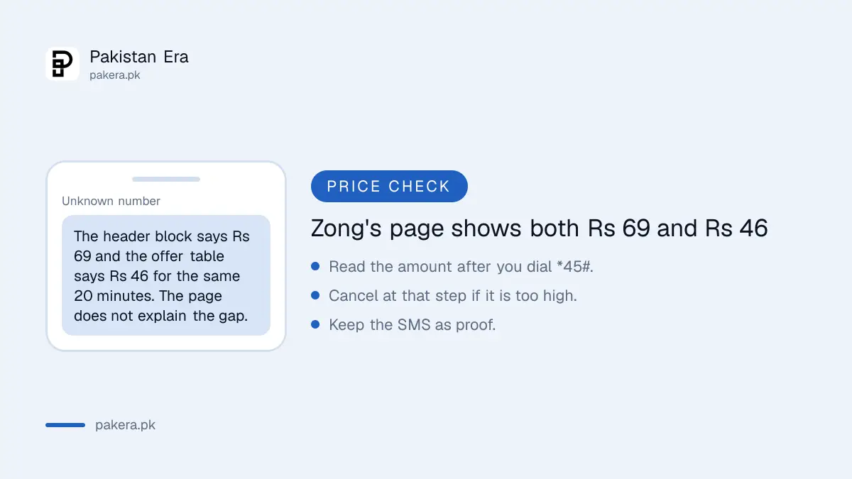 Zong Daily Voice Offer shows two prices on its page: Rs 69 and Rs 46