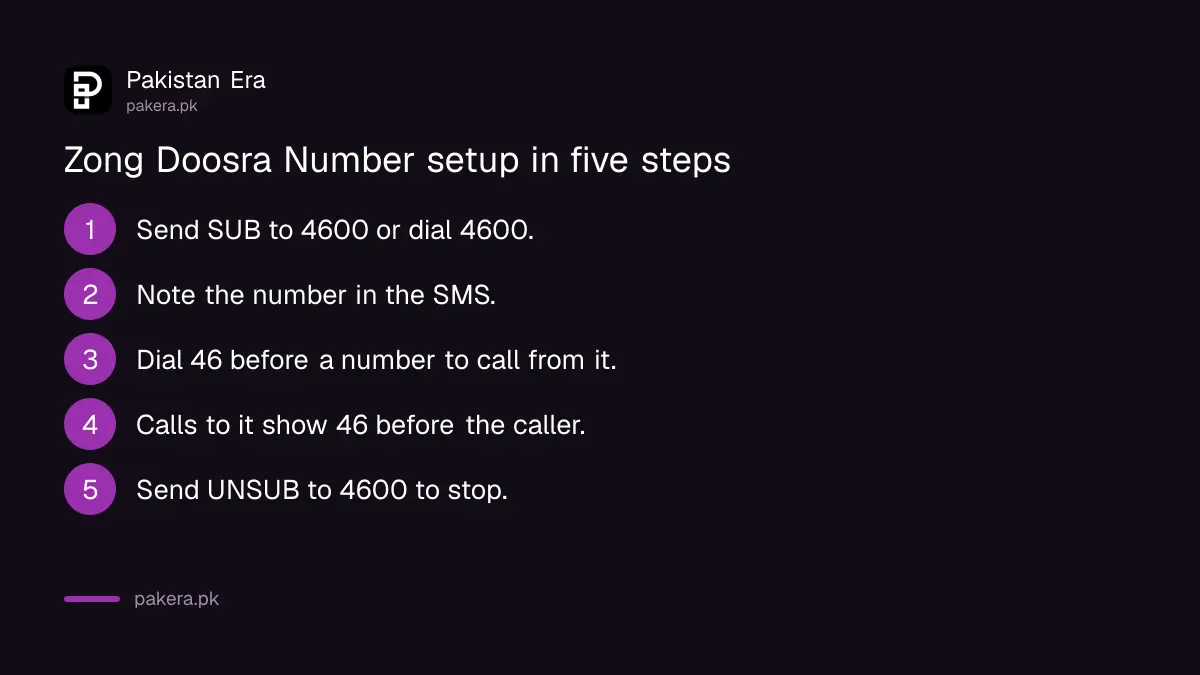 Steps to activate and use a Zong Doosra Number with 4600 and the 46 prefix