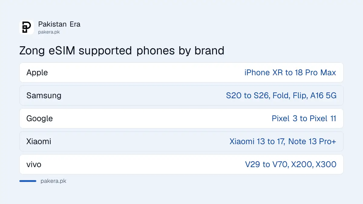 Zong eSIM supported phones by brand: Apple, Samsung, Google, Xiaomi and vivo