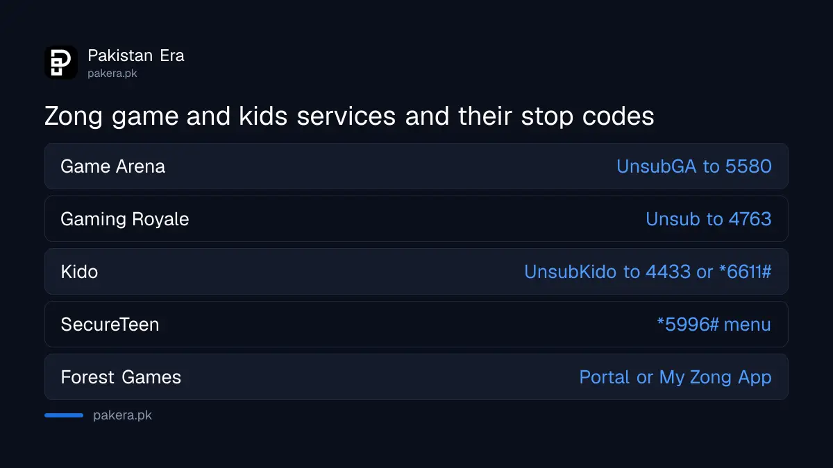 Zong game and kids service unsubscribe codes: Game Arena 5580, Gaming Royale 4763, Kido 4433 and *6611#