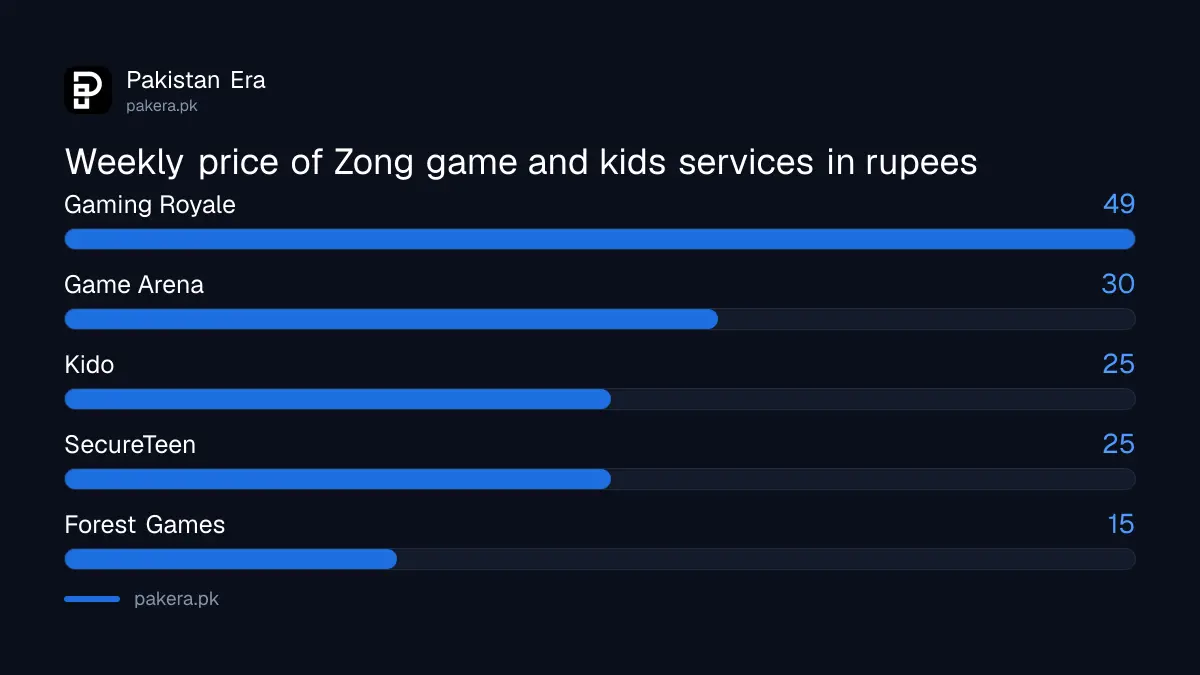 Weekly price of Zong game and kids services in rupees, from Gaming Royale at Rs 49 to Forest Games at Rs 15