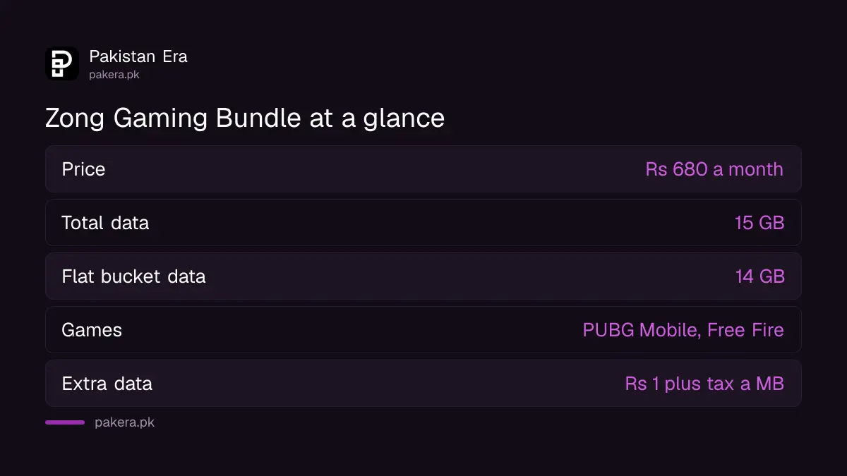 Zong Gaming Bundle price, data and voucher at a glance