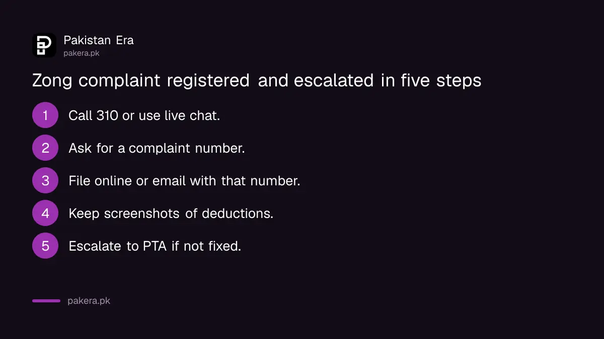 Steps to register a Zong complaint and escalate it