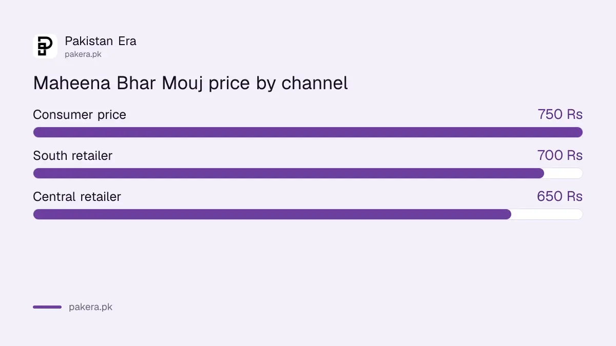 Zong Maheena Bhar Mouj price by region: Rs 750, Rs 700 and Rs 650