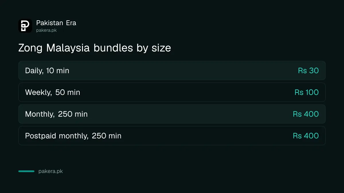 Zong Malaysia calling bundle prices and minutes for daily, weekly and monthly