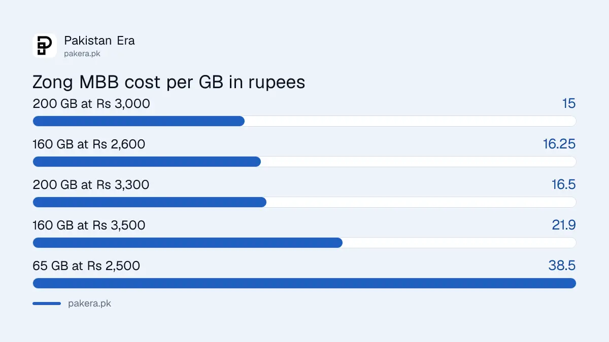 Cost per GB of Zong MBB packages in Pakistan, our arithmetic from Zong prices