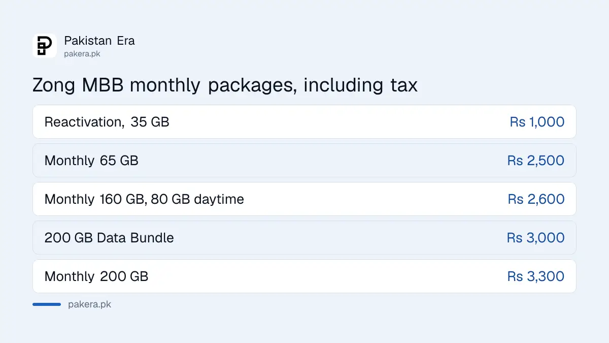 Zong MBB device monthly package prices in Pakistan from 65 GB to 200 GB