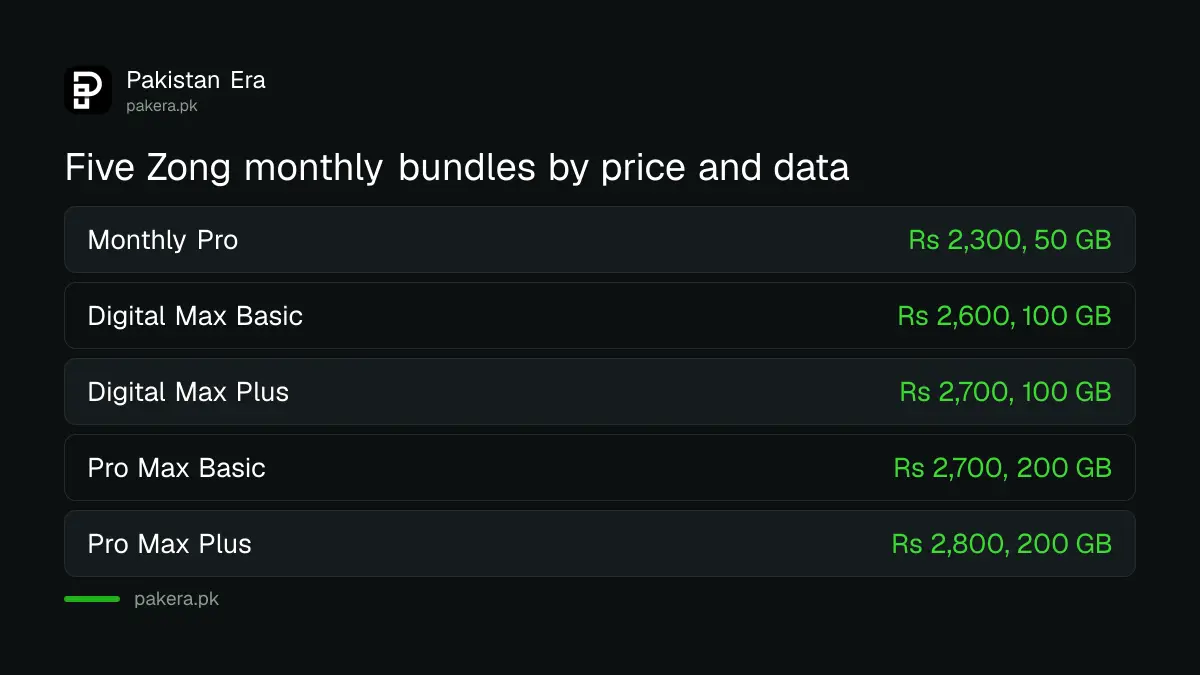 Zong Monthly Pro, Digital Max and Pro Max bundles with price and data
