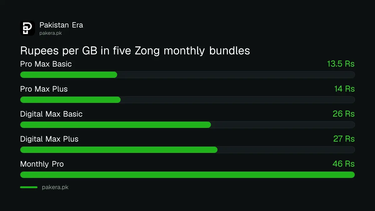 Rupees per GB for five Zong monthly bundles