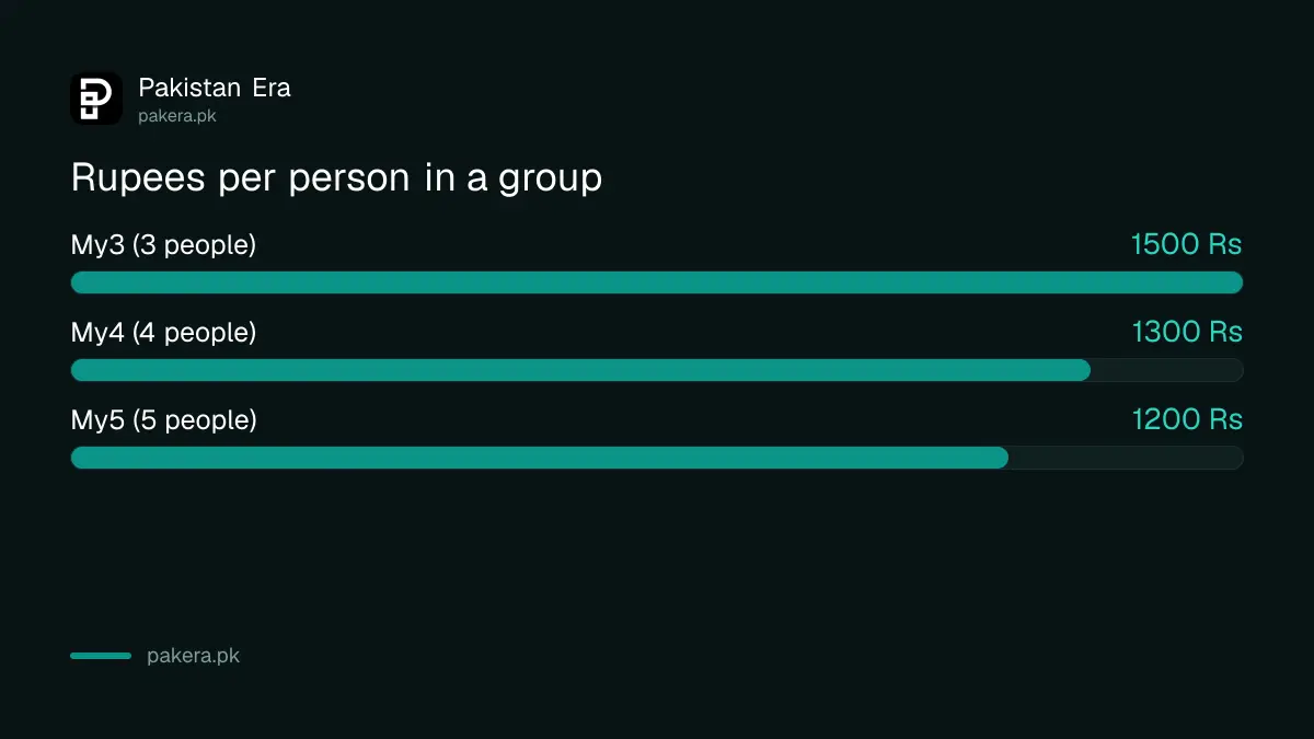 Rupees per person in a Zong My3, My4 and My5 group