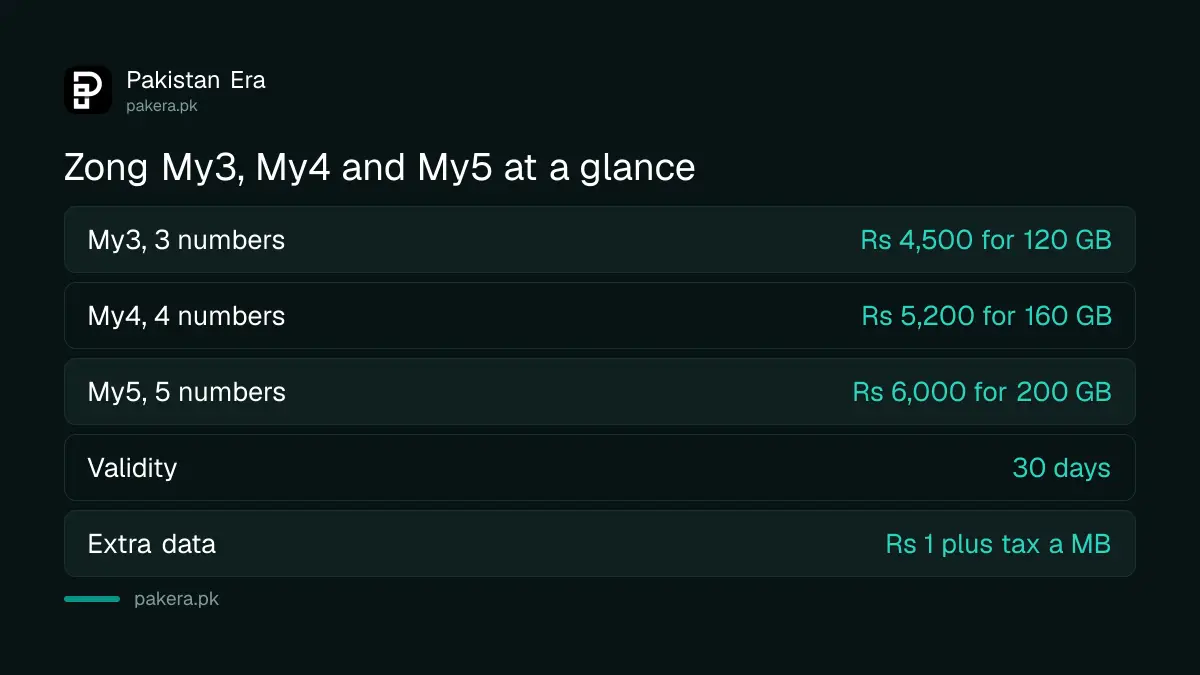 Zong My3, My4 and My5 sharing bundles with price and data for each