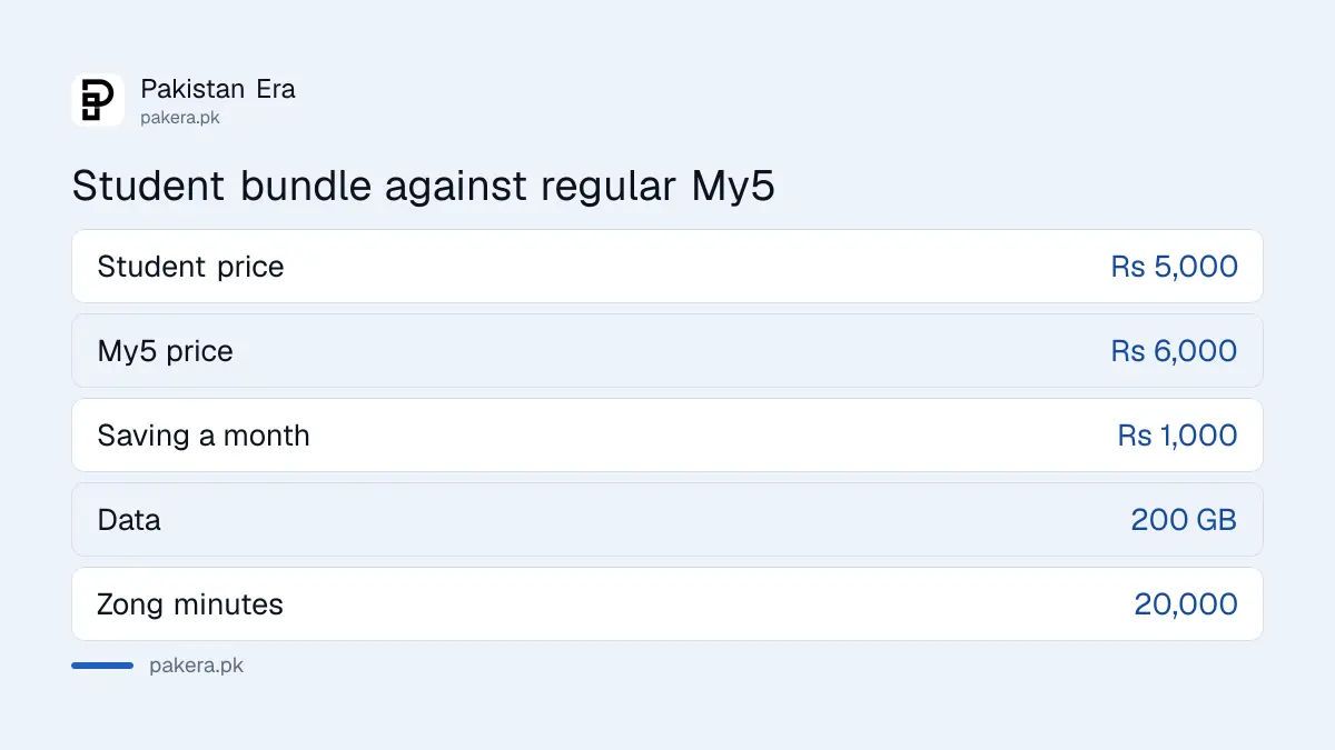 Zong My5 Student Bundle compared with the regular My5 bundle