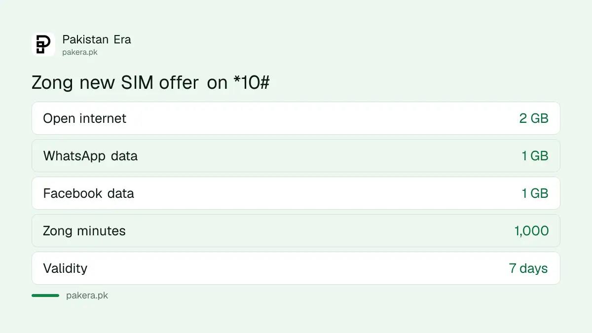 Zong new SIM offer on *10#: 2 GB internet, 1 GB WhatsApp, 1 GB Facebook and 1,000 Zong minutes for 7 days