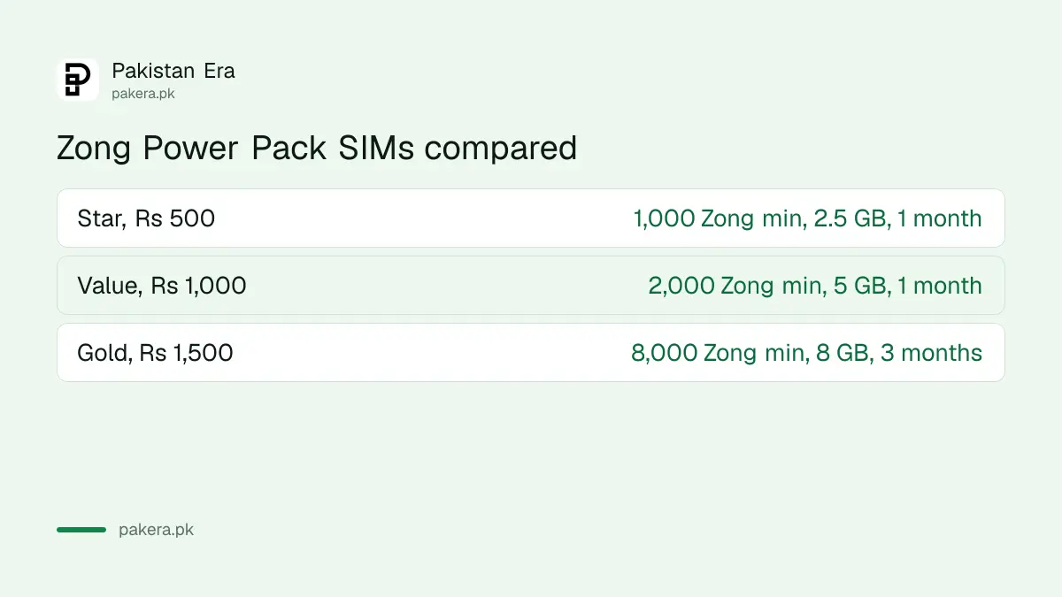 Zong Power Pack SIMs compared: Star Rs 500, Value Rs 1,000, Gold Rs 1,500 with minutes and data